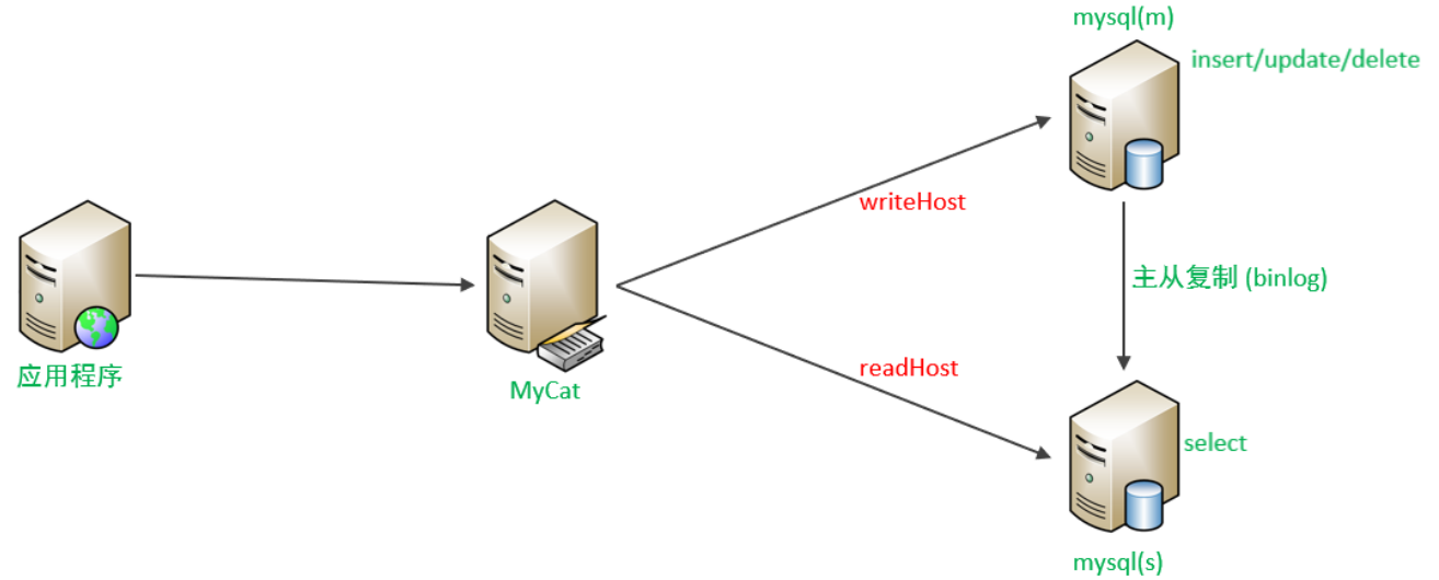 主从分离示意图