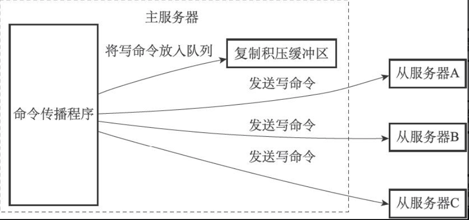 主从复制_复制积压缓冲区