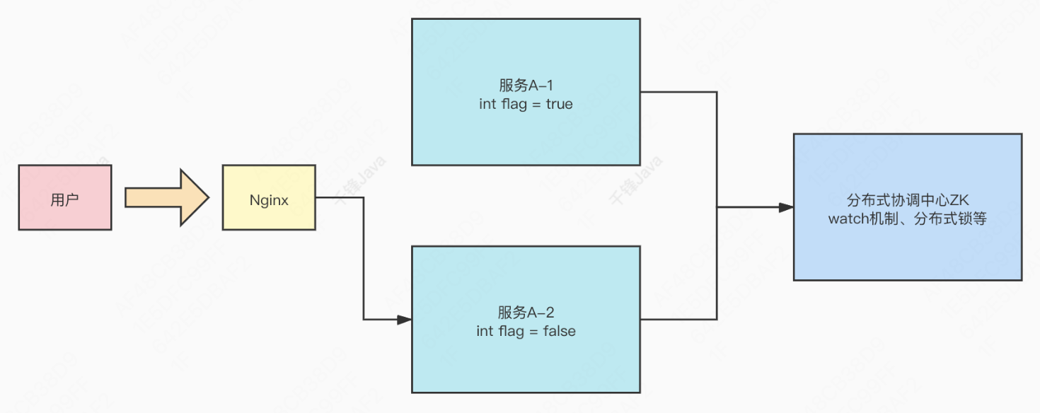 分布式组件协调