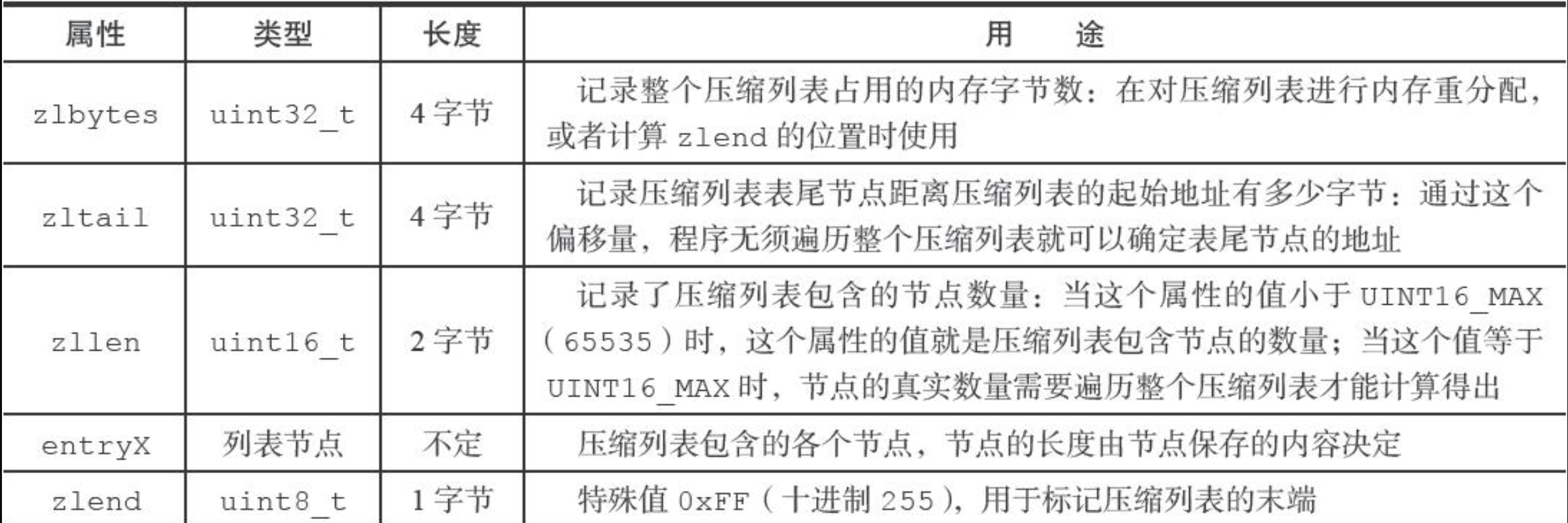 压缩列表属性