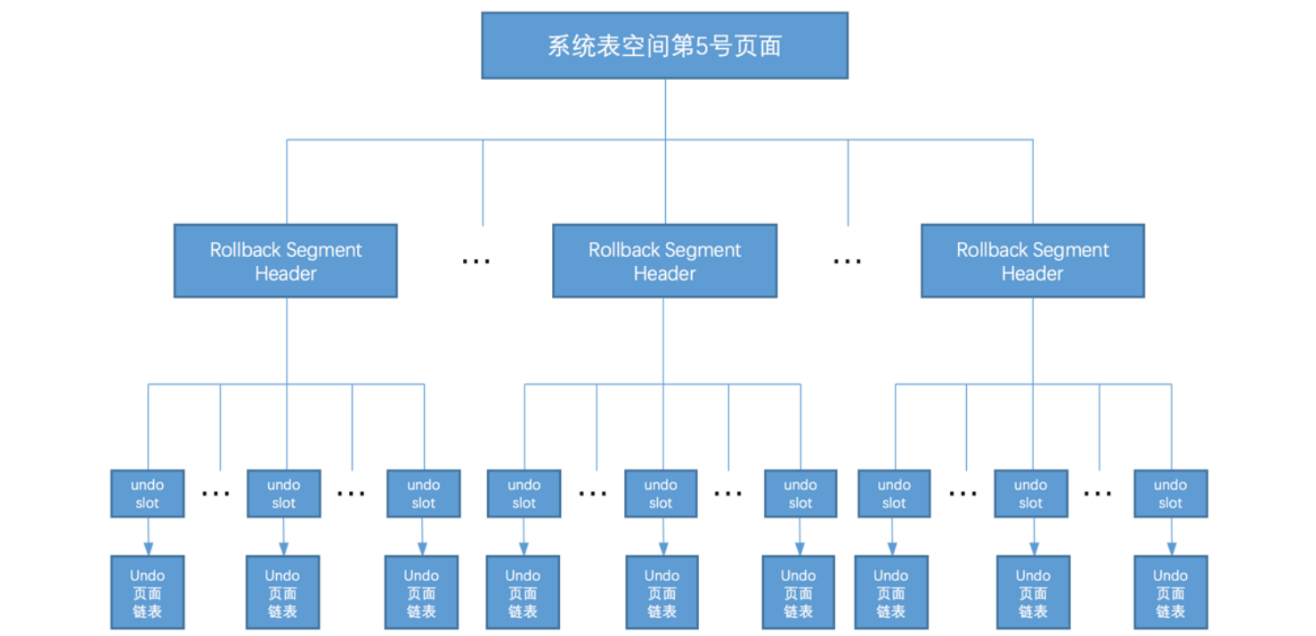 多个回滚段