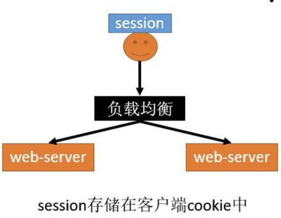 客户端存储session