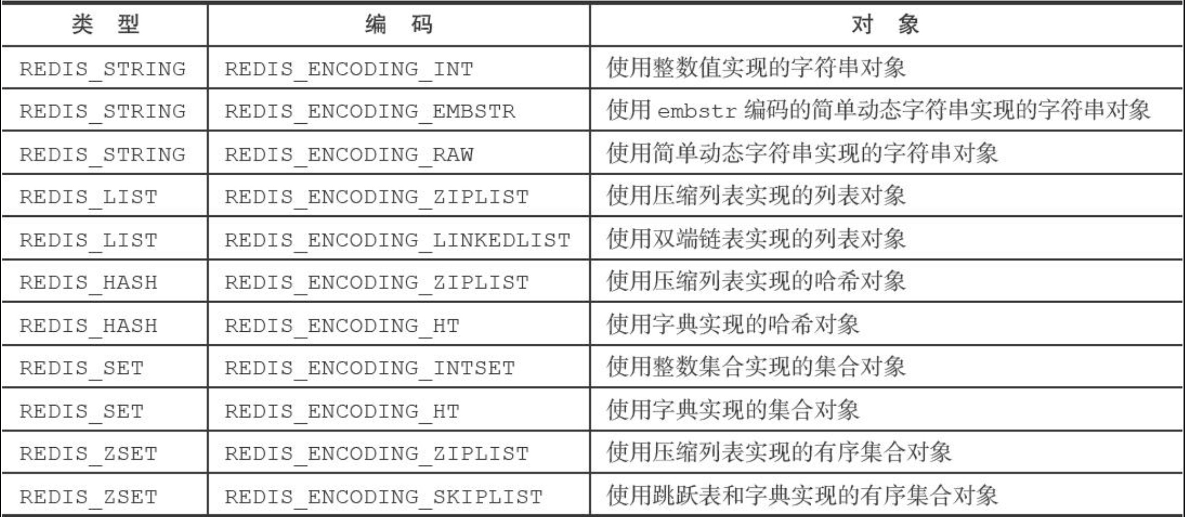 对象编码