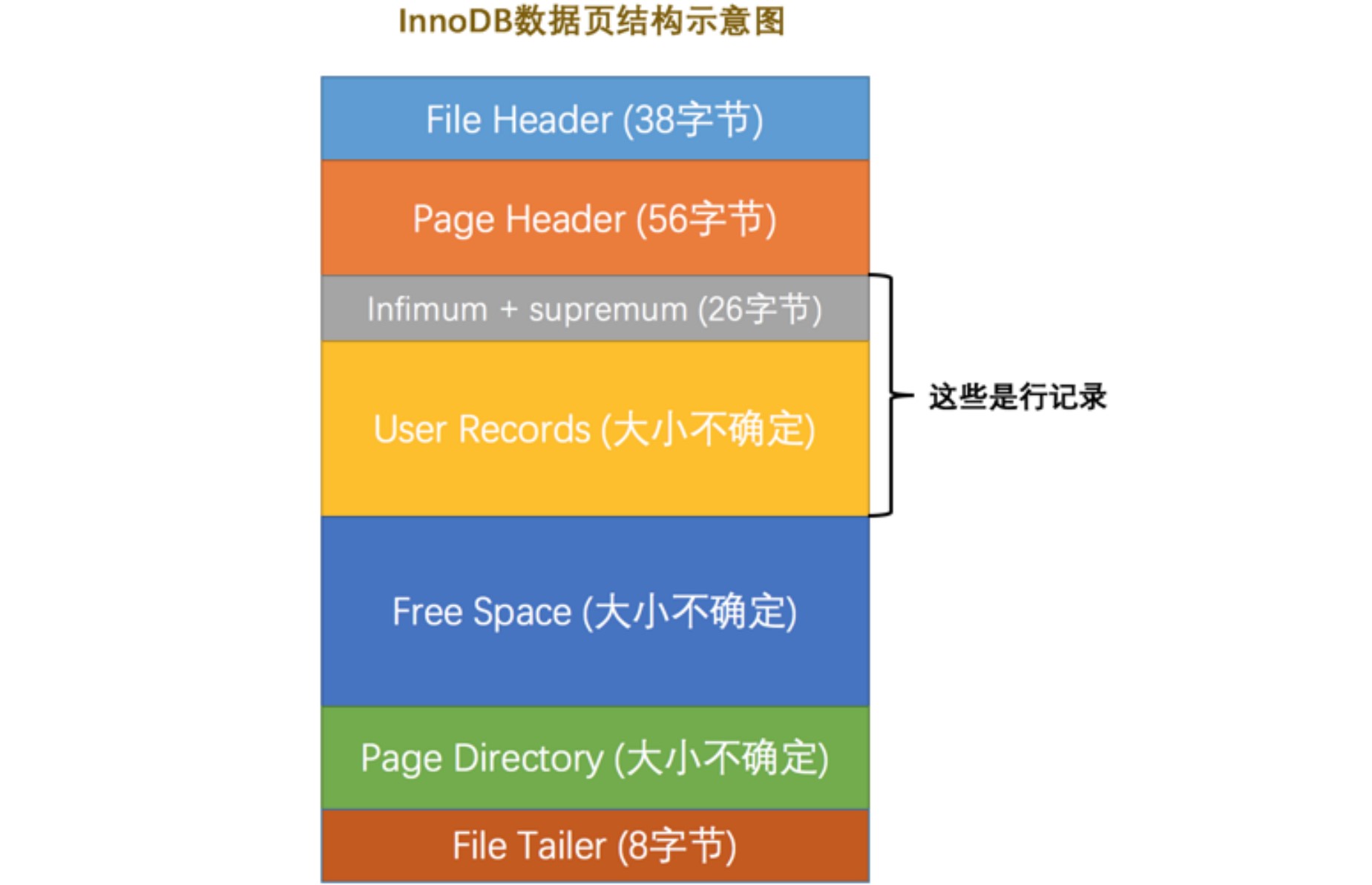 数据页结构