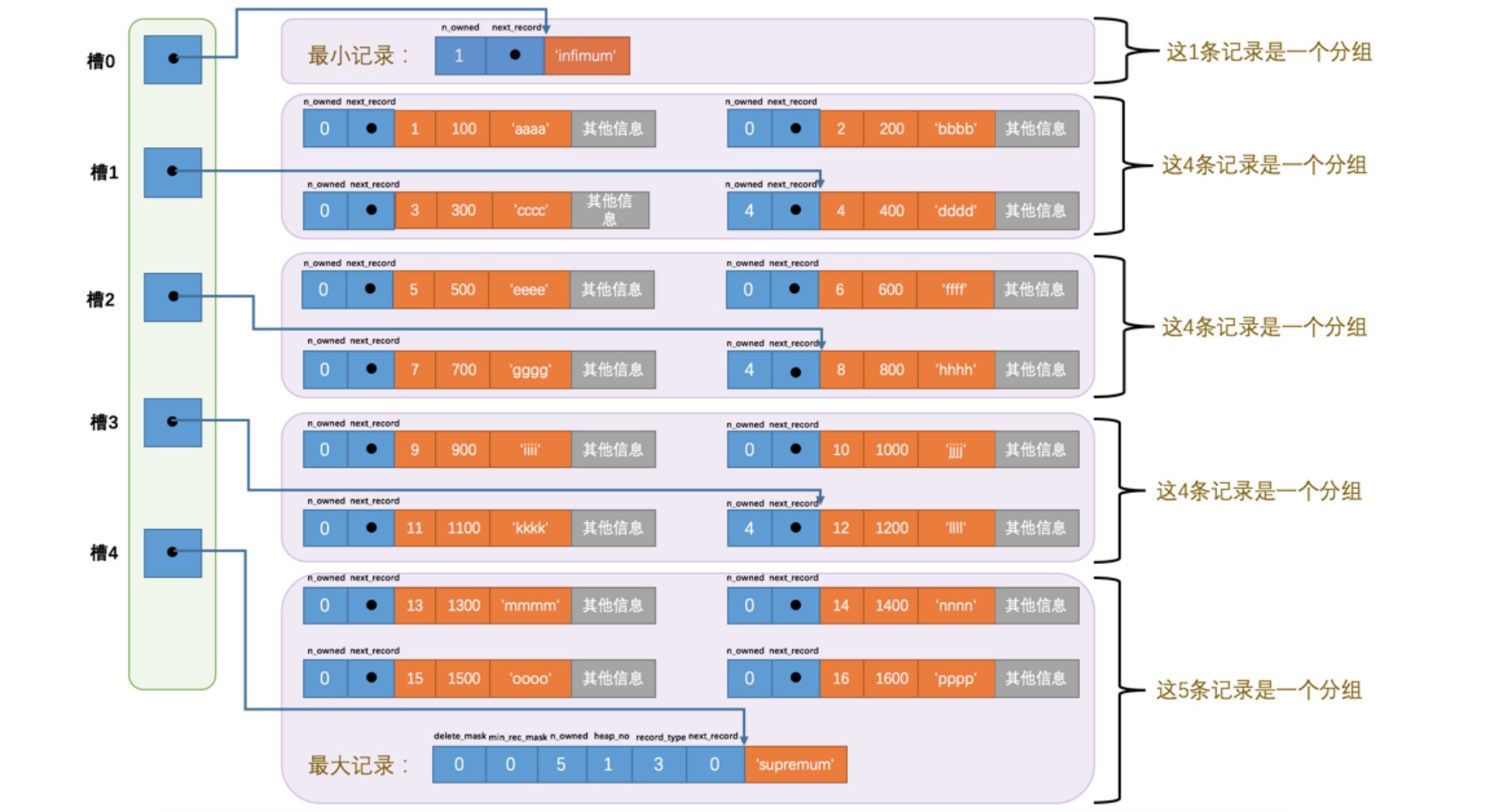 数据页页目录