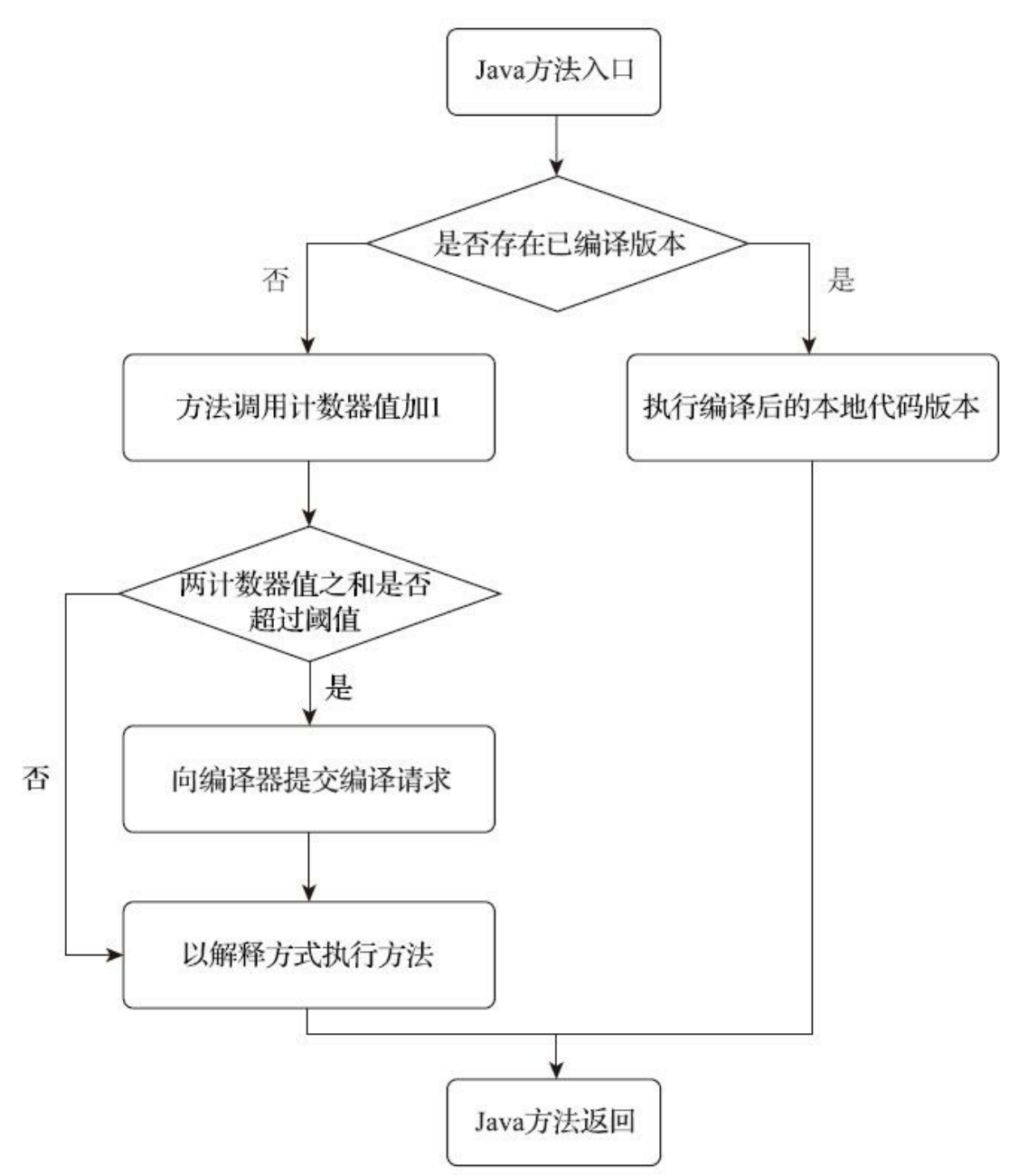 方法调用计数器触发即时编译器