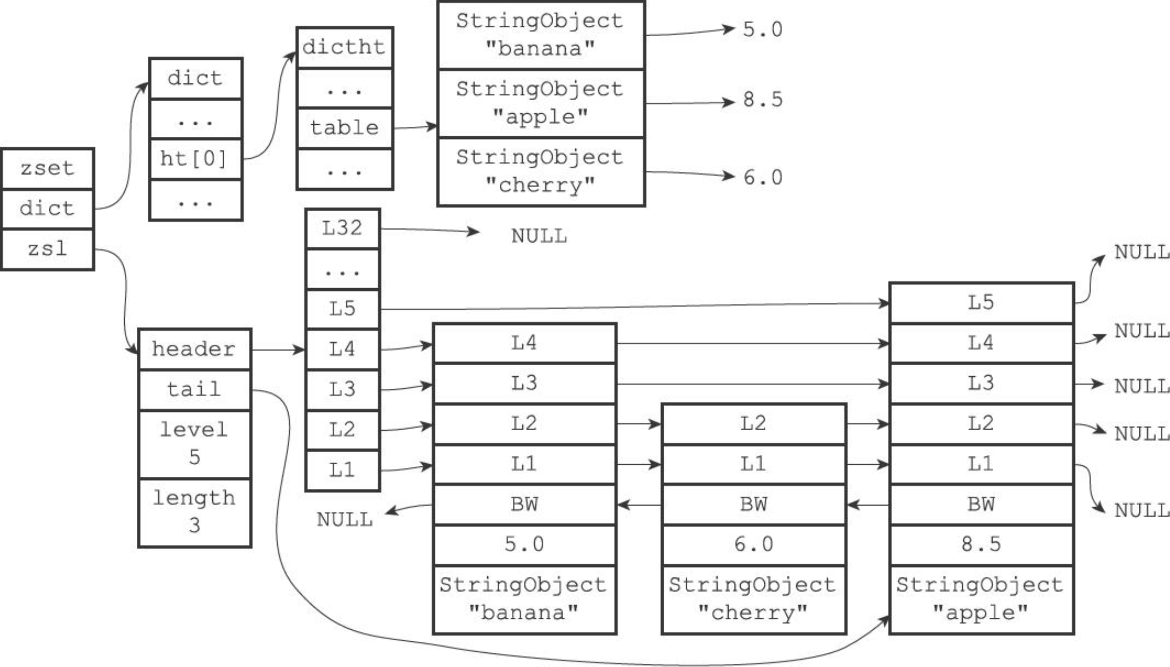 有序集合_skiplist