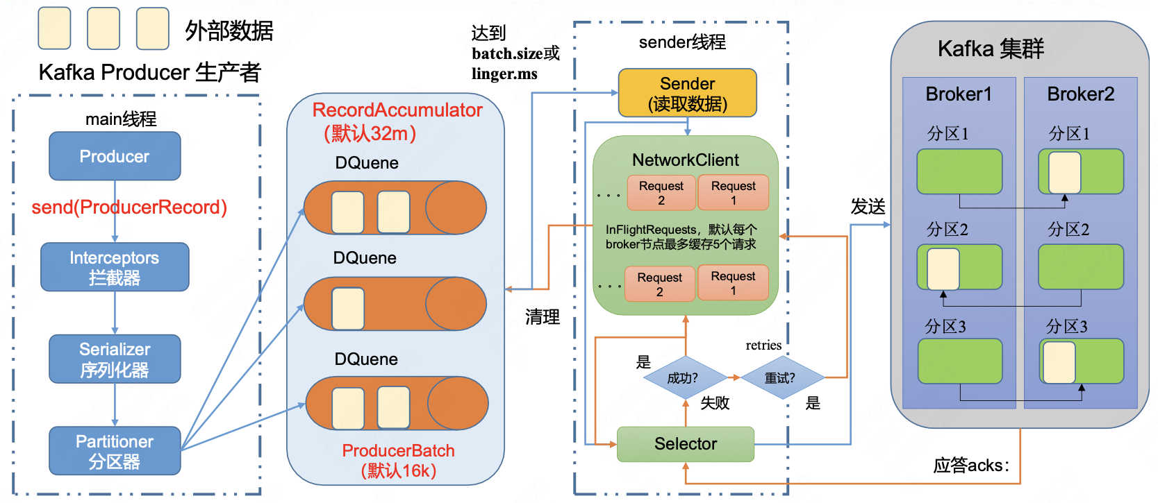 生产者发送流程