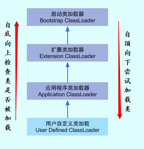 类加载器双亲委派模型