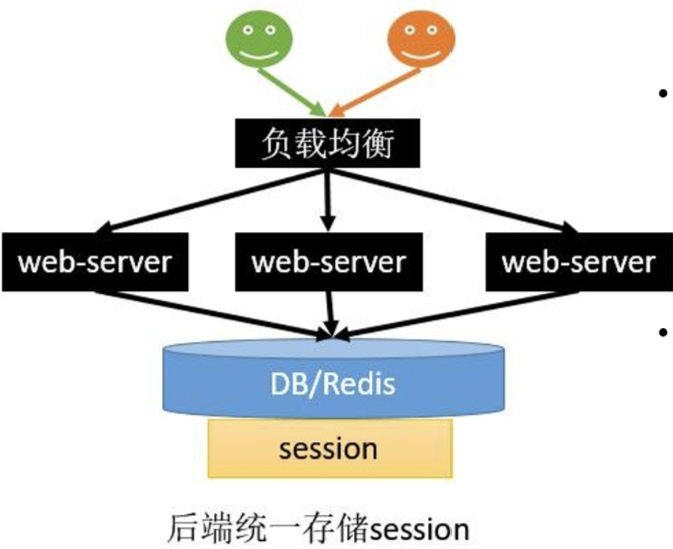 统一存储session