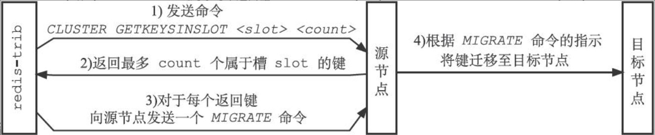 重新分片