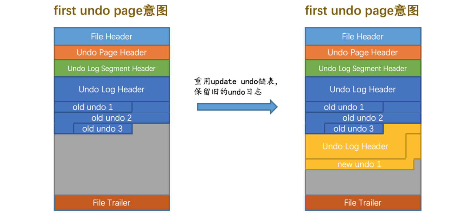 重用update_undo