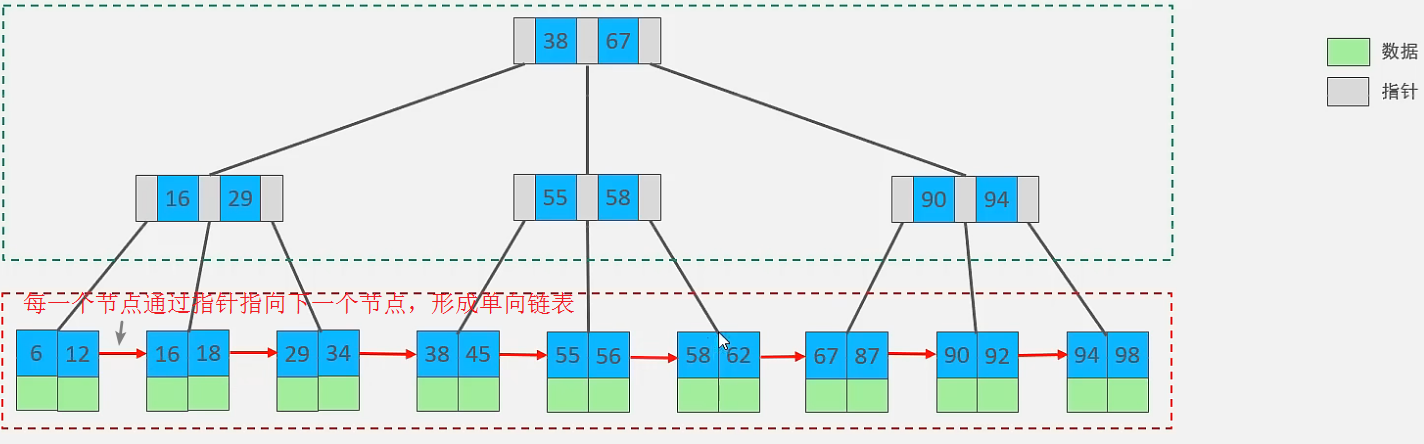 B+Tree