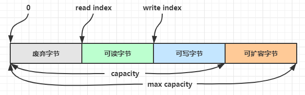 ByteBuf结构