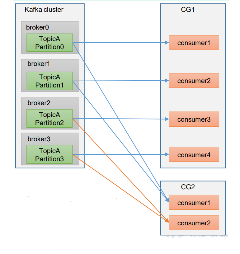 ConsumerGroup