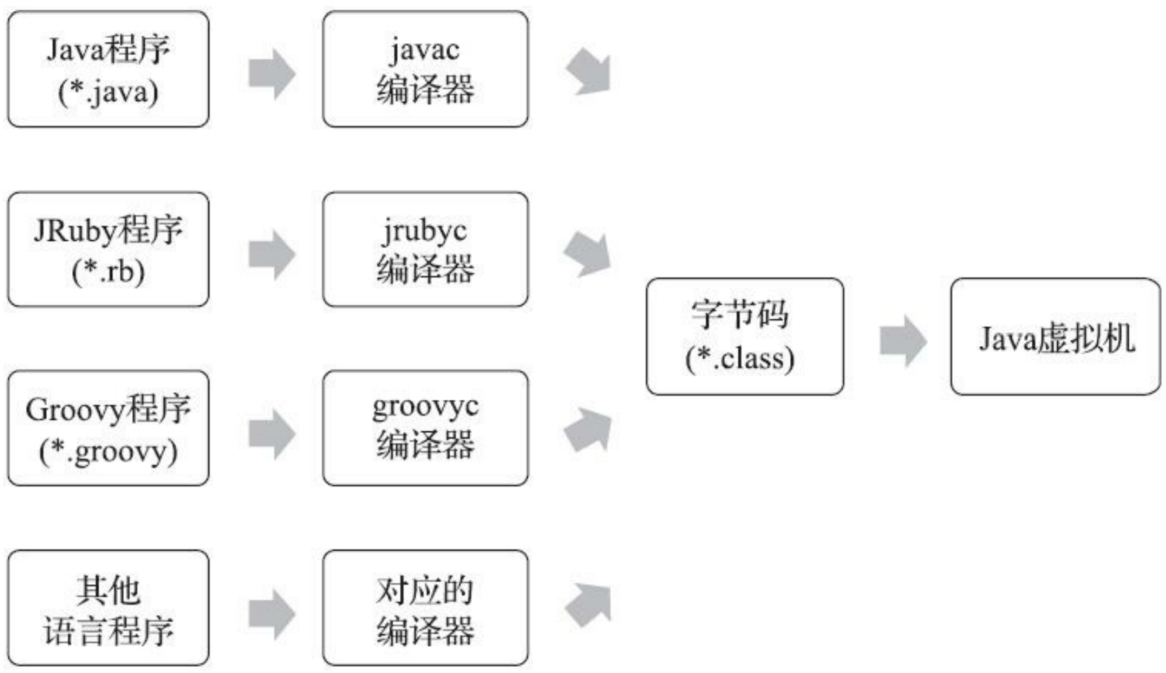 JVM语言无关性