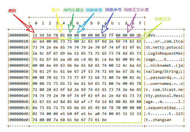 Message格式