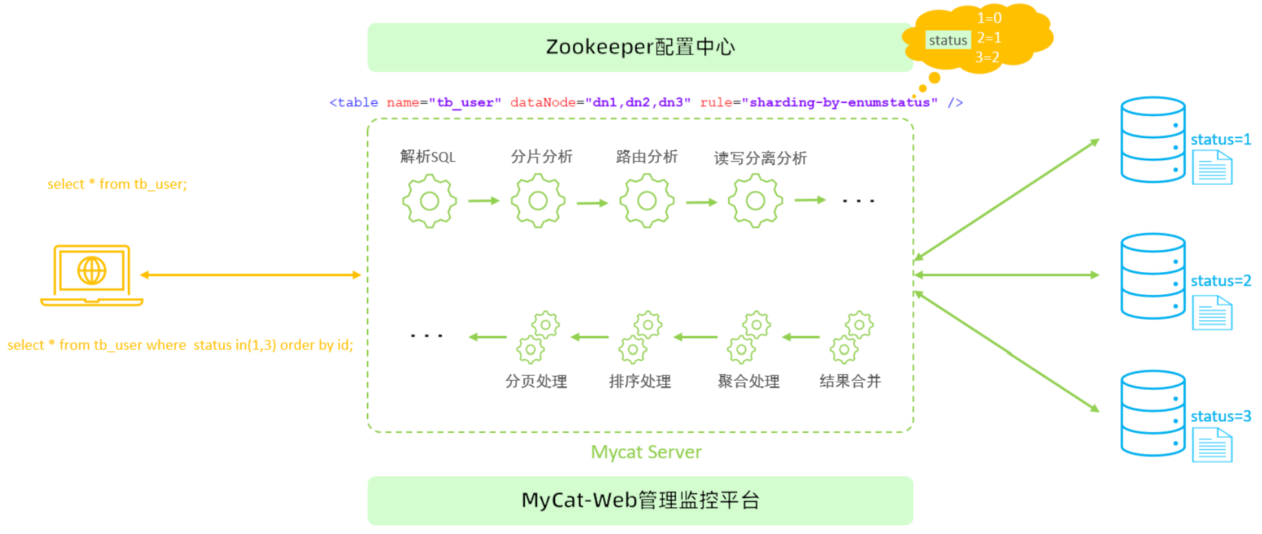 MyCat执行原理