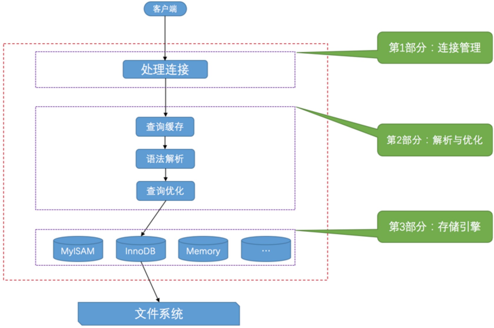 MySQL服务器处理客户端请求