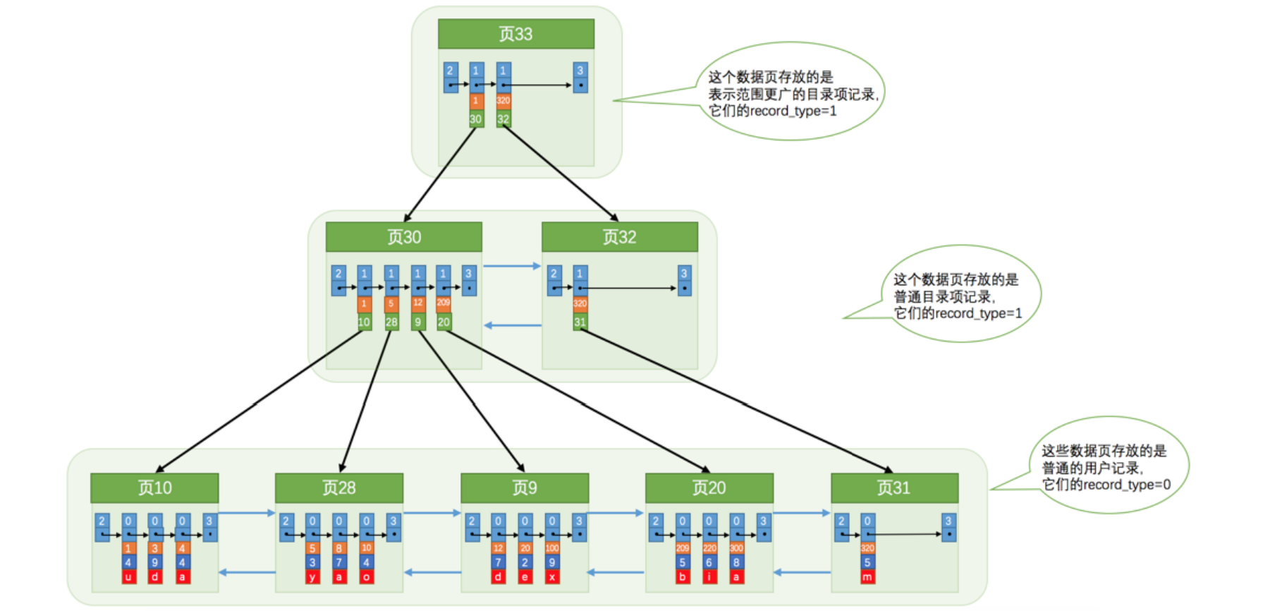 MySQL_B+Tree