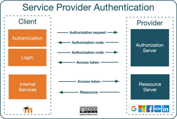 OAuth2