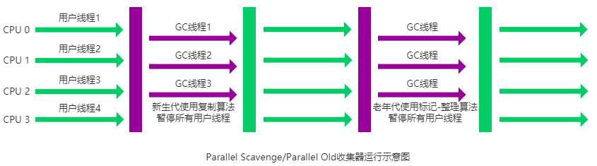 ParallelOld收集器