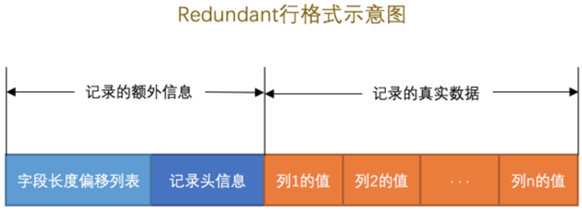 Redundant行格式