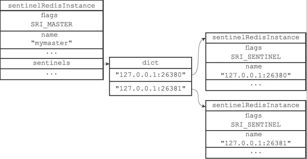 Sentinel_sentinels字典