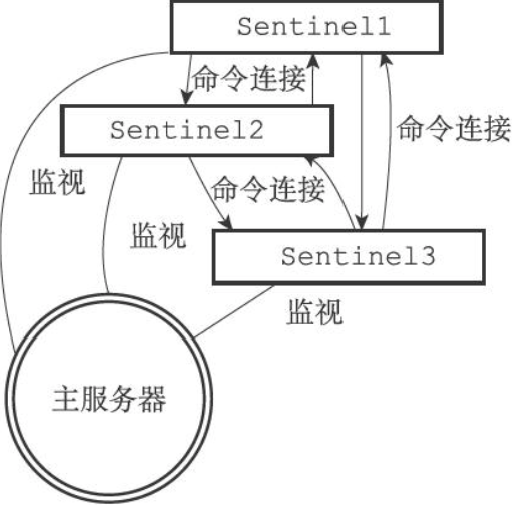 Sentinel_sentinels连接网络