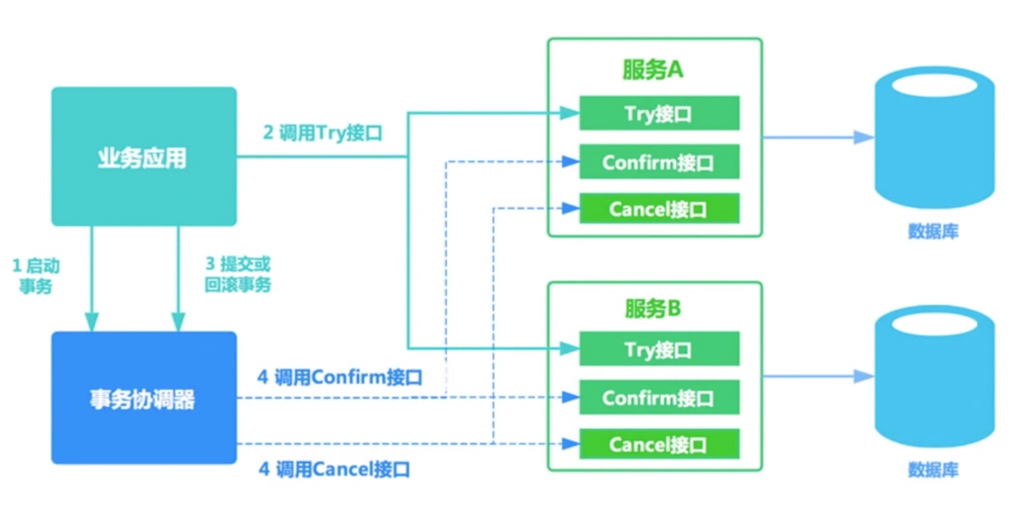 TCC事务补偿