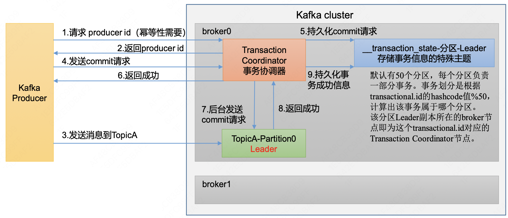 kafka事务