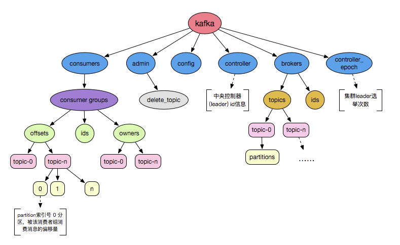 kafka-zk-data-structure