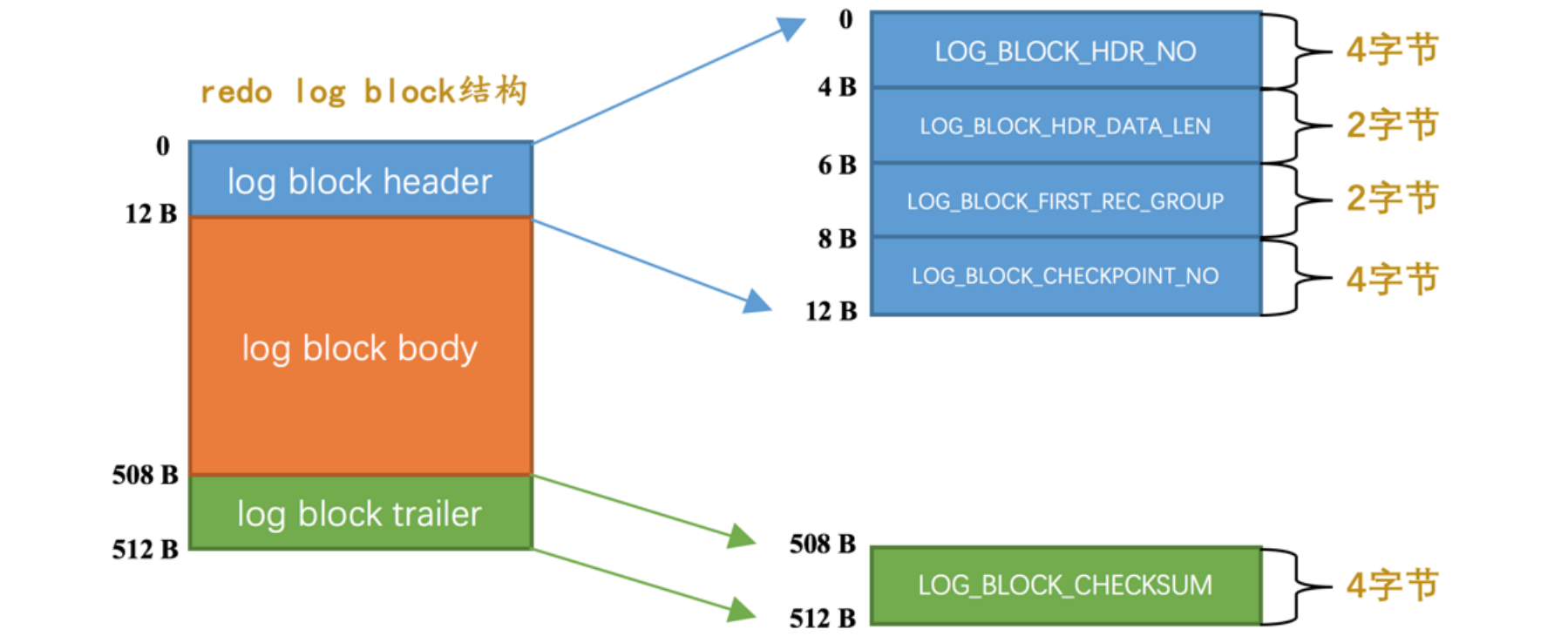 redo_log_block