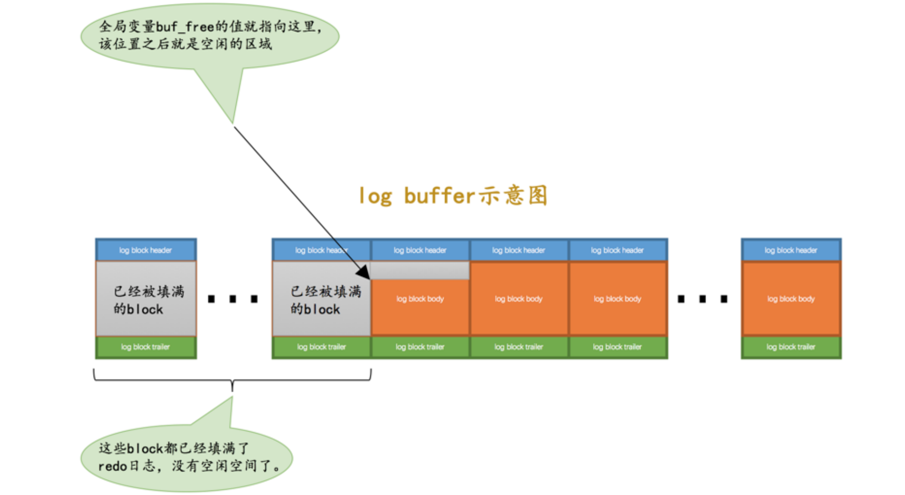 redo_log_buffer