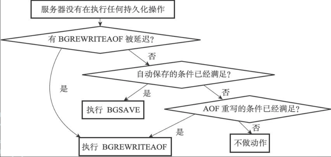 serverCron_持久化