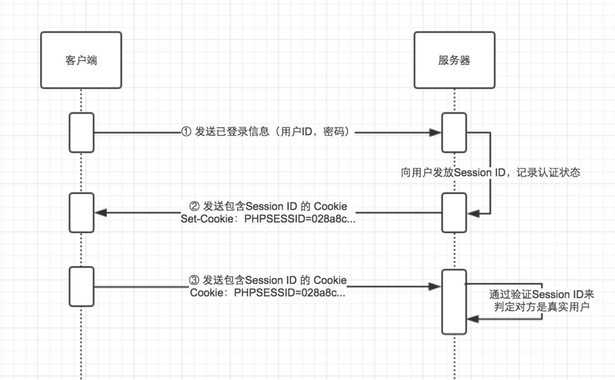 session原理