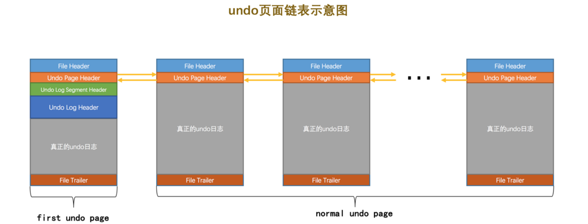 undo页面链表总结