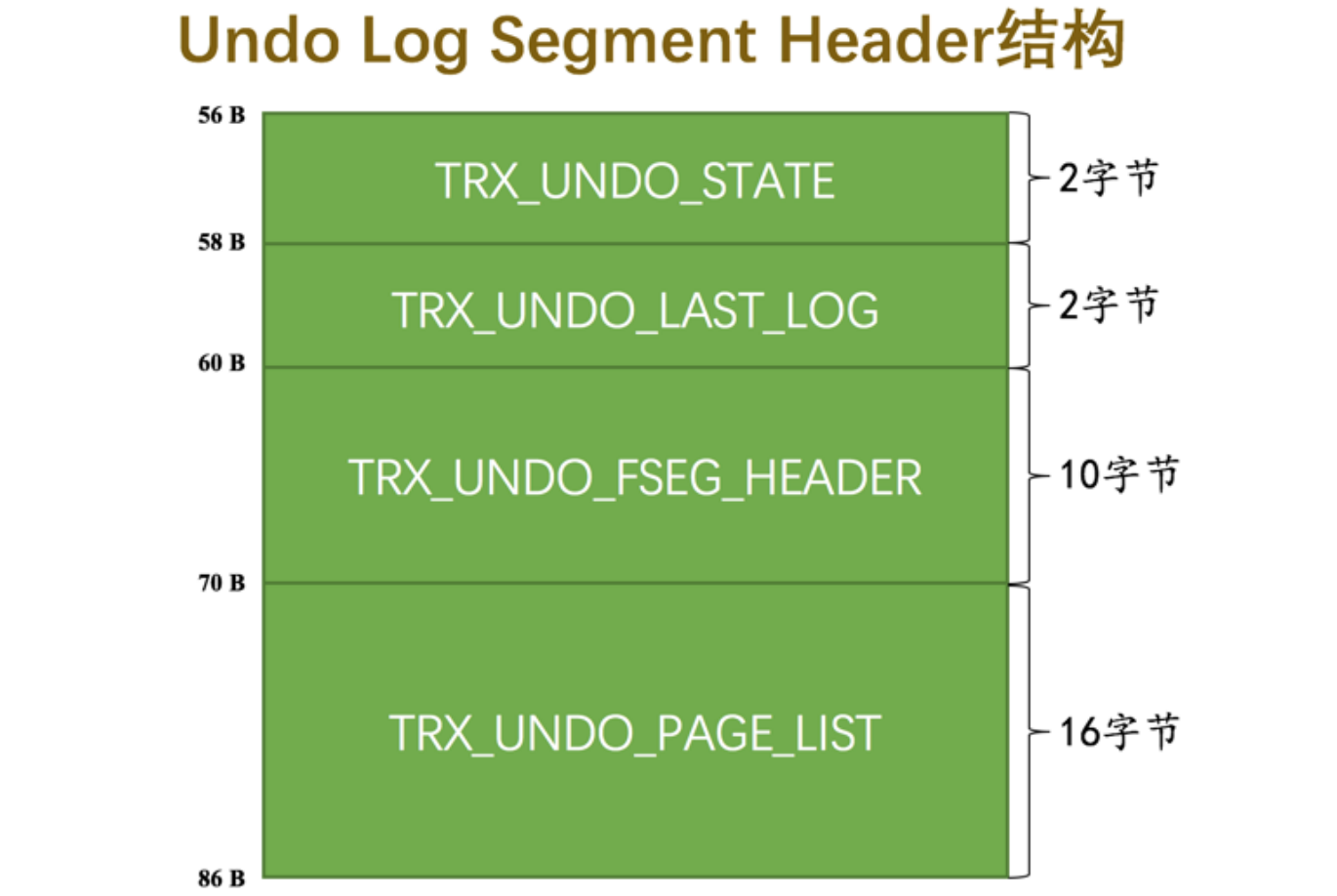 undo_log_segment_header