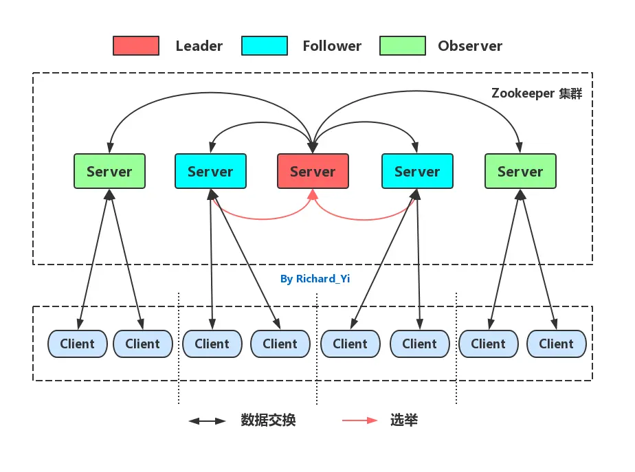 zk集群角色