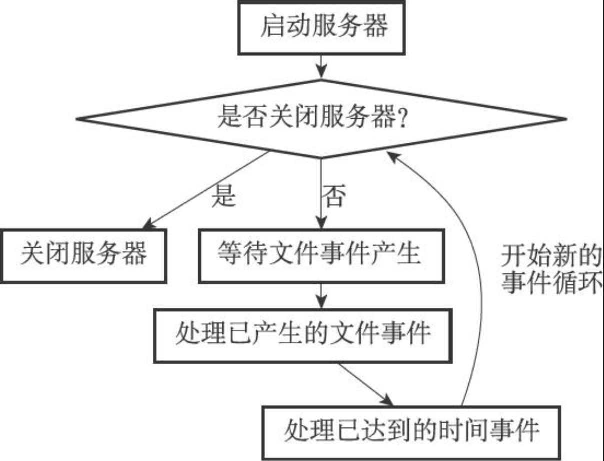 事件调度