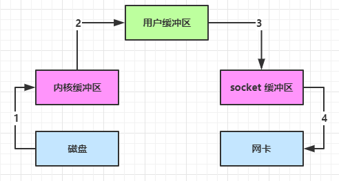 传统IO内部流程