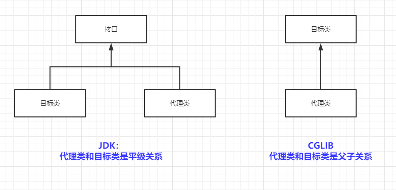 动态代理原理对比