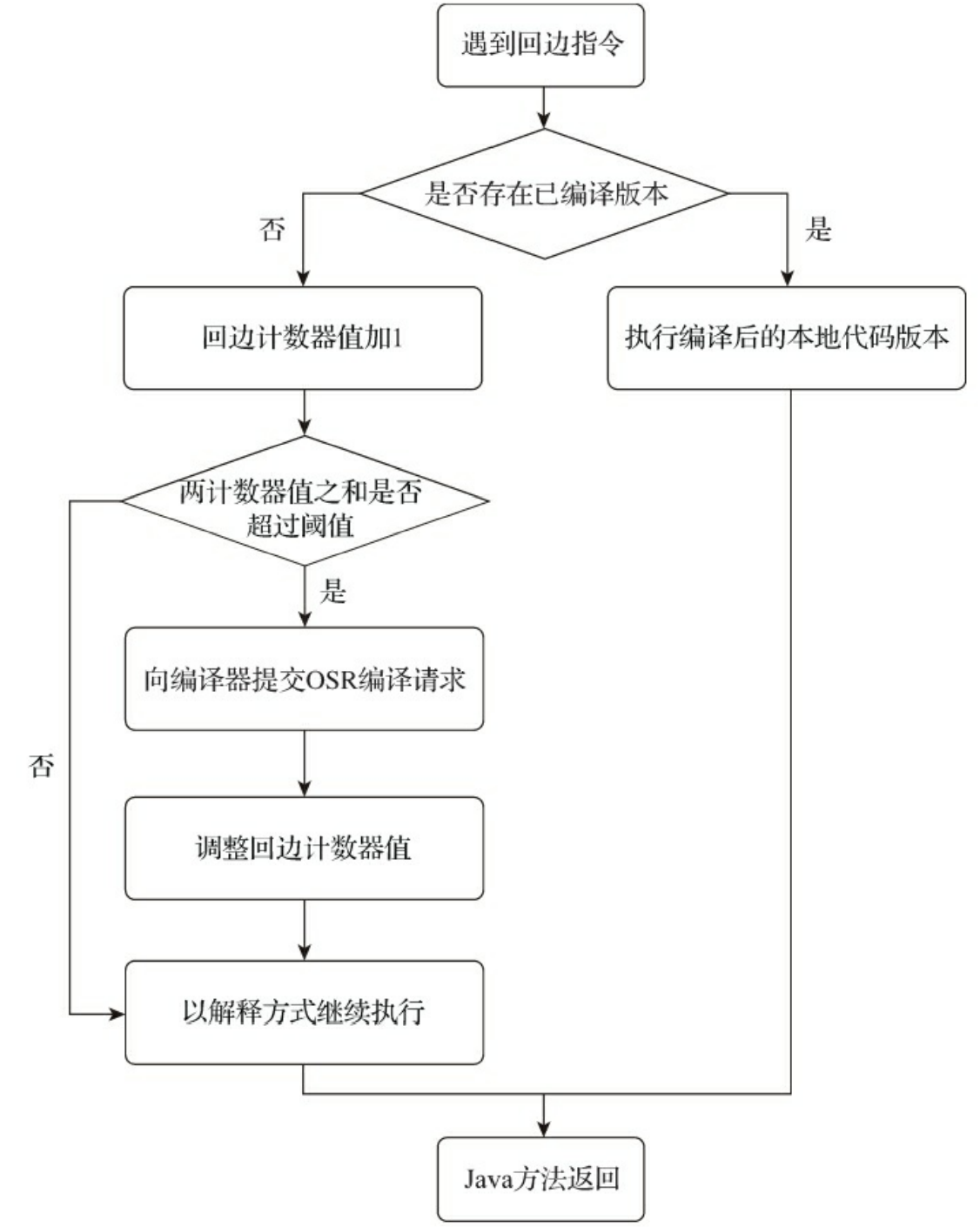 回边计数器触发即时编译器