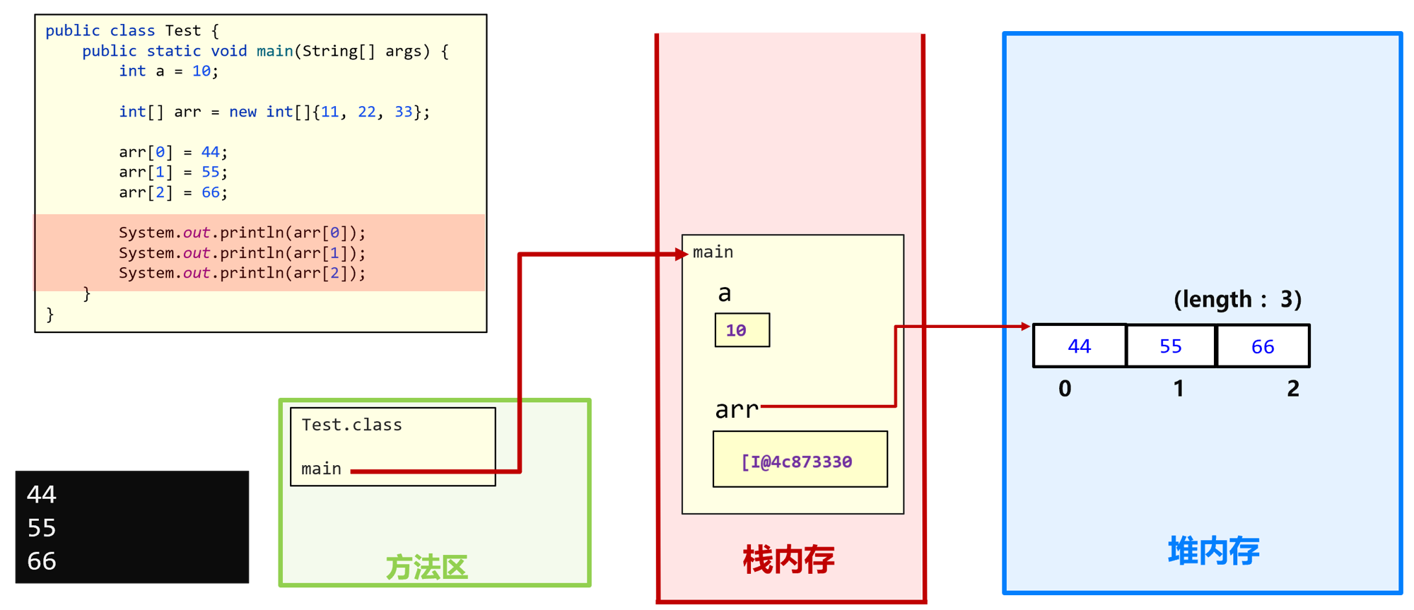 基本内存分配