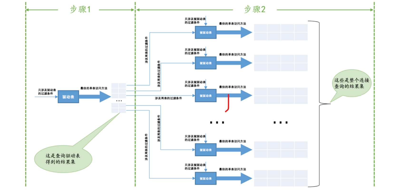 多表查询过程