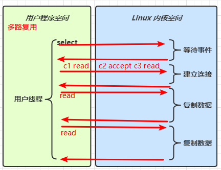 多路复用