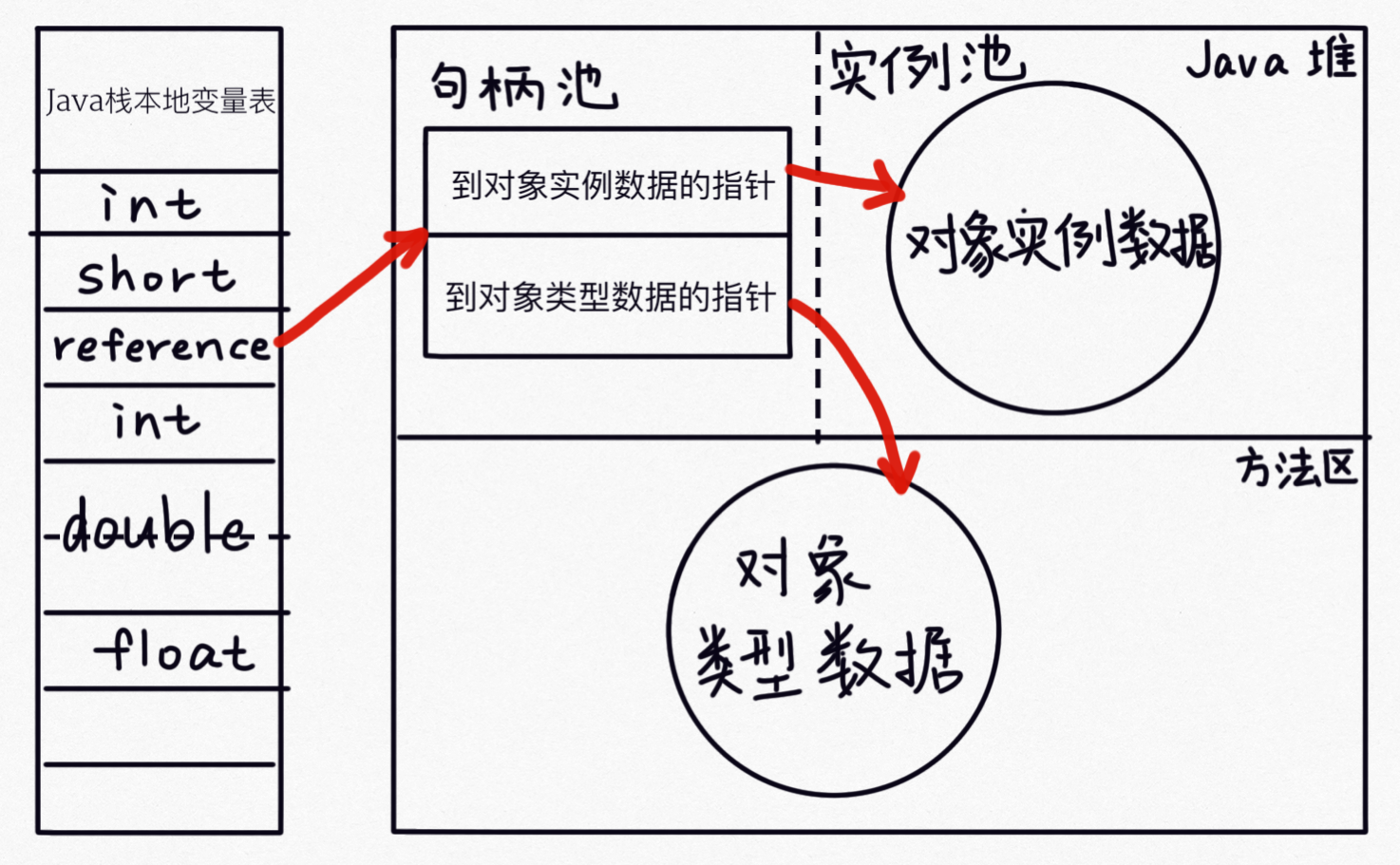 对象的访问定位_句柄访问