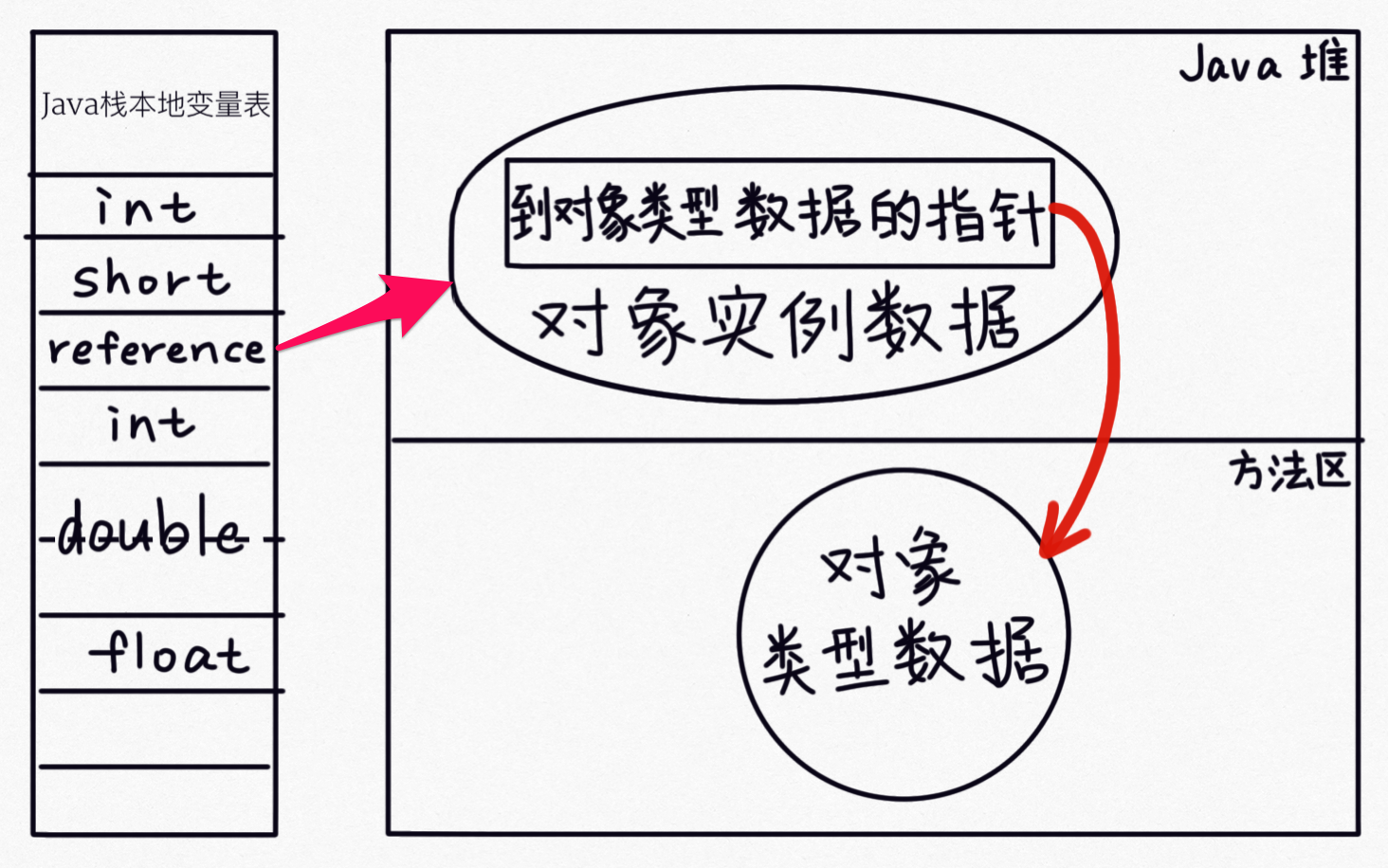 对象的访问定位_直接指针访问