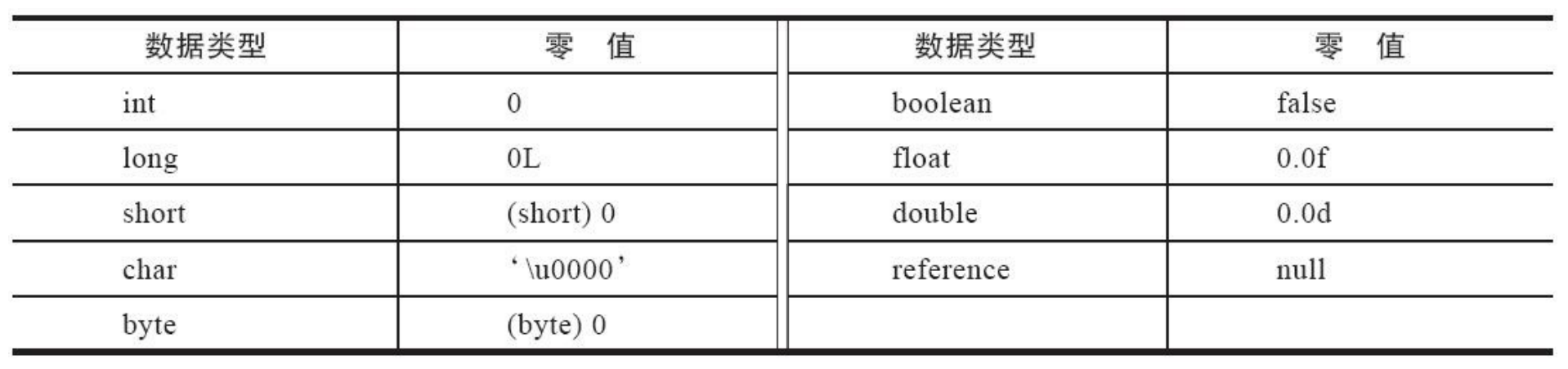 数据类型的零值