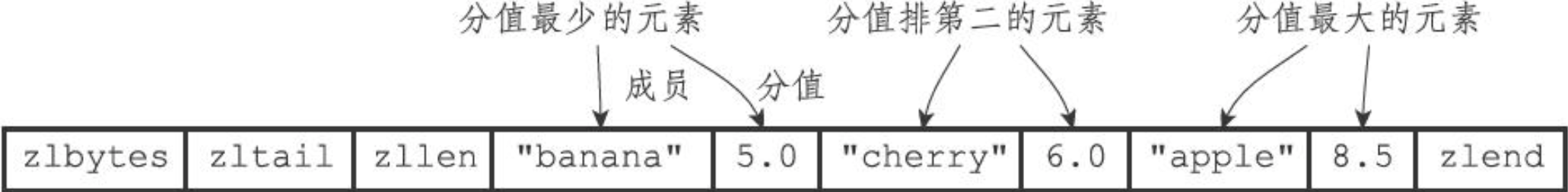 有序集合_ziplist